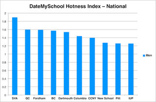 Illustration for article titled College Dating Site Answers Urgent 'Which School is Hottest?' Question